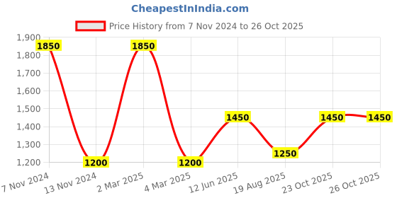 myntra.com BENGAL HANDLOOM Woven Design Floral Art Silk Taant Saree bengal handloom Price History Graph from 7 Nov 2024 to 26 Oct 2025