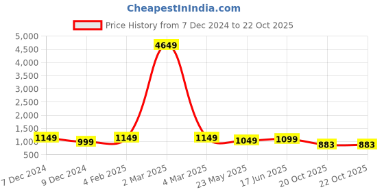 myntra.com BENGAL HANDLOOM Woven Design Jamdani Saree bengal handloom Price History Graph from 7 Dec 2024 to 22 Oct 2025