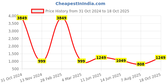 myntra.com BENGAL HANDLOOM Woven Design Jamdani Saree bengal handloom Price History Graph from 31 Oct 2024 to 18 Oct 2025