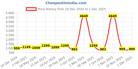 myntra.com BENGAL HANDLOOM Woven Design  Taant Saree bengal handloom Price History Graph from 10 Dec 2024 to 30 Nov 2025
