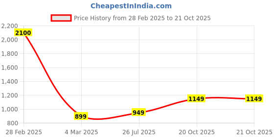 myntra.com BENGAL HANDLOOM  Woven Design Traditional Art Silk Taant Saree bengal handloom Price History Graph from 28 Feb 2025 to 20 Oct 2025