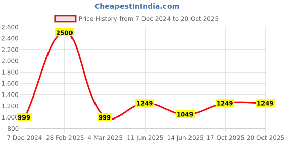 myntra.com BENGAL HANDLOOM Woven Design Zari Art Silk Taant Saree bengal handloom Price History Graph from 7 Dec 2024 to 19 Oct 2025
