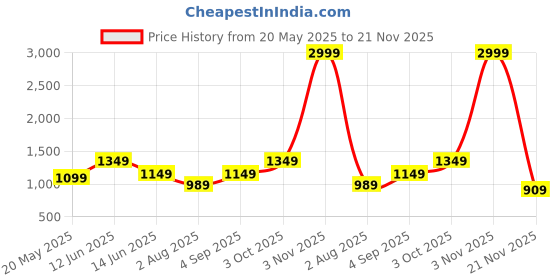 myntra.com BENGAL HANDLOOM Woven Design Zari Jaquard Saree bengal handloom Price History Graph from 20 May 2025 to 21 Nov 2025