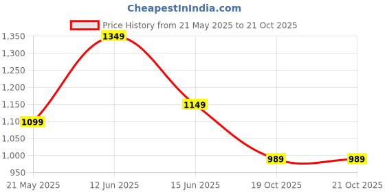 myntra.com BENGAL HANDLOOM Woven Design Zari Saree bengal handloom Price History Graph from 21 May 2025 to 19 Oct 2025