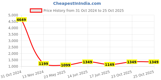myntra.com BENGAL HANDLOOM Woven Design Zari  Taant Saree bengal handloom Price History Graph from 31 Oct 2024 to 25 Oct 2025