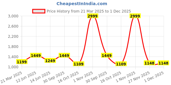 myntra.com BENGAL HANDLOOM Woven Design Zari Taant Saree bengal handloom Price History Graph from 21 Mar 2025 to 30 Nov 2025