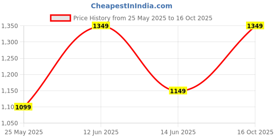myntra.com BENGAL HANDLOOM Woven Design Zari Taant Saree bengal handloom Price History Graph from 25 May 2025 to 16 Oct 2025