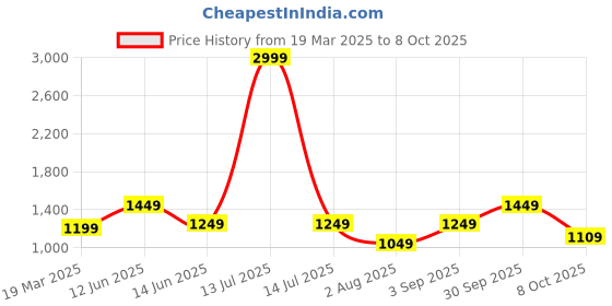myntra.com BENGAL HANDLOOM Woven Design Zari Taant Saree bengal handloom Price History Graph from 19 Mar 2025 to 4 Oct 2025