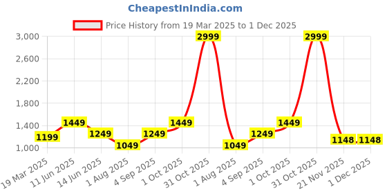 myntra.com BENGAL HANDLOOM Woven Design Zari Taant Saree bengal handloom Price History Graph from 19 Mar 2025 to 1 Dec 2025
