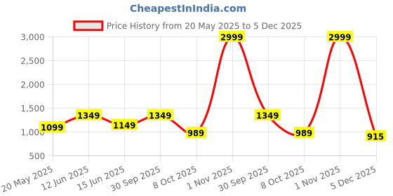 myntra.com BENGAL HANDLOOM Woven Design Zari Taant Saree bengal handloom Price History Graph from 20 May 2025 to 5 Dec 2025