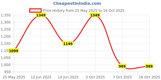 myntra.com BENGAL HANDLOOM Woven Design Zari Taant Saree With Unstitched Blouse Piece bengal handloom Price History Graph from 25 May 2025 to 16 Oct 2025