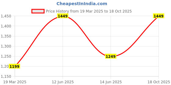 myntra.com BENGAL HANDLOOM Woven Design ZariTaant Saree bengal handloom Price History Graph from 19 Mar 2025 to 18 Oct 2025