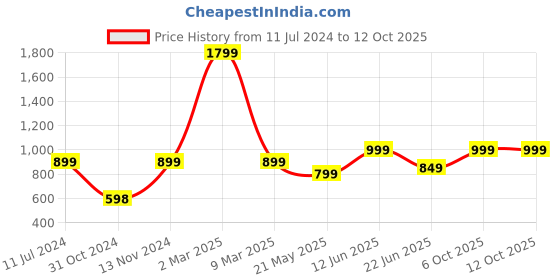myntra.com BENGAL HANDLOOM Woven Designed Taant Saree bengal handloom Price History Graph from 11 Jul 2024 to 11 Oct 2025