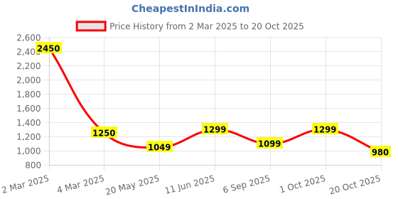 myntra.com BENGAL HANDLOOM Zari Art Silk Taant Saree bengal handloom Price History Graph from 2 Mar 2025 to 20 Oct 2025