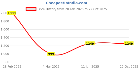 myntra.com BENGAL HANDLOOM Zari Art Silk Taant Saree bengal handloom Price History Graph from 28 Feb 2025 to 21 Oct 2025