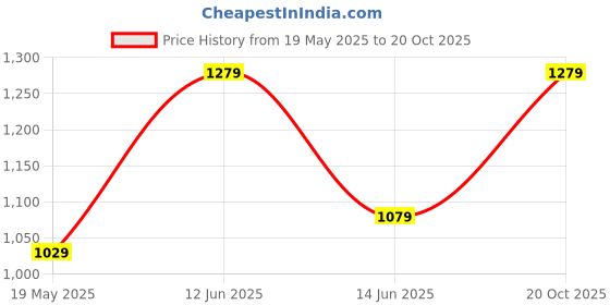 myntra.com BENGAL HANDLOOM Zari Art Silk Taant Saree bengal handloom Price History Graph from 19 May 2025 to 20 Oct 2025