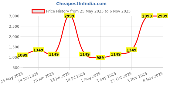 myntra.com BENGAL HANDLOOM Zari Art Silk Taant Saree bengal handloom Price History Graph from 25 May 2025 to 6 Nov 2025