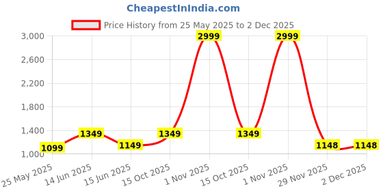 myntra.com BENGAL HANDLOOM Zari Art Silk Taant Saree bengal handloom Price History Graph from 25 May 2025 to 29 Nov 2025