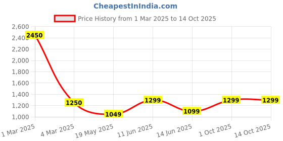 myntra.com BENGAL HANDLOOM Zari Taant Saree bengal handloom Price History Graph from 1 Mar 2025 to 13 Oct 2025