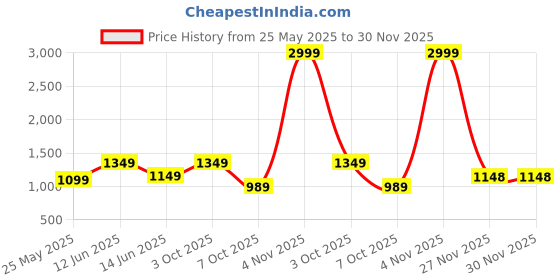 myntra.com BENGAL HANDLOOM Zari Taant Saree bengal handloom Price History Graph from 25 May 2025 to 30 Nov 2025