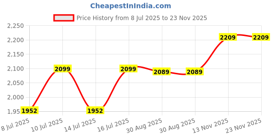 myntra.com Bengay Ultra Strength Relief Cream - 226g bengay Price History Graph from 8 Jul 2025 to 23 Nov 2025