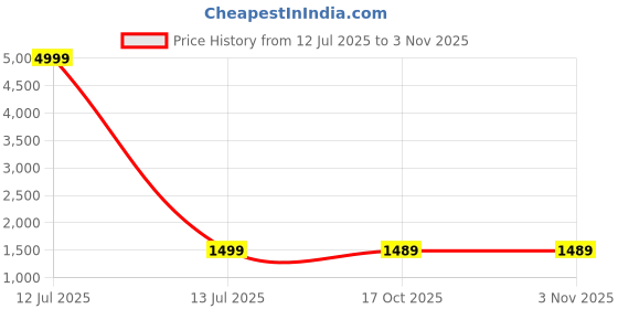 myntra.com BENLING Women Crystal-Studded Quartz Watch BL-1045-S-SILVER benling Price History Graph from 12 Jul 2025 to 2 Nov 2025