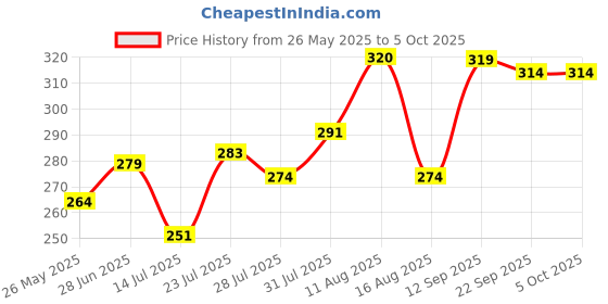 myntra.com BENNY BROOKS Break Rules Printed Oversized T-shirt benny brooks Price History Graph from 26 May 2025 to 5 Oct 2025