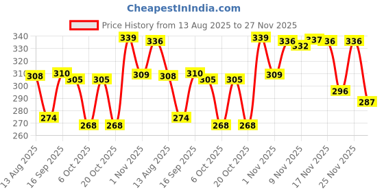myntra.com benny brooks Cool Dads Club Men Graphic Printed Round Neck T-shirt benny brooks Price History Graph from 13 Aug 2025 to 27 Nov 2025