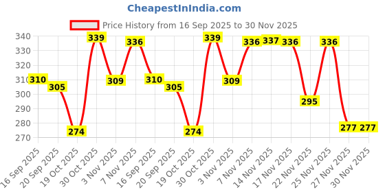 myntra.com benny brooks Good and Evil Typography Printed Round Neck Cotton T-shirt benny brooks Price History Graph from 16 Sep 2025 to 30 Nov 2025