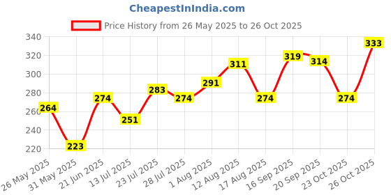 myntra.com BENNY BROOKS Gost Printed Oversized T-shirt benny brooks Price History Graph from 26 May 2025 to 26 Oct 2025