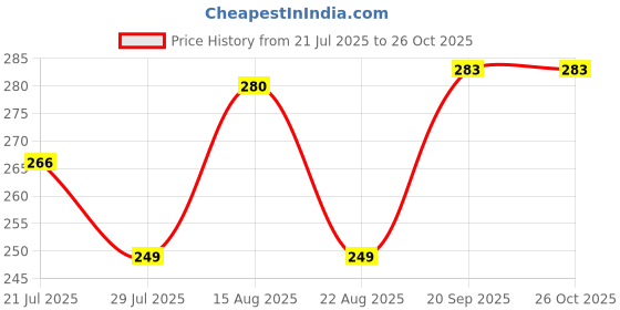 myntra.com BENNY BROOKS Graphic Printed Drop-Shoulder Sleeves Cotton Oversized T-shirt benny brooks Price History Graph from 21 Jul 2025 to 25 Oct 2025