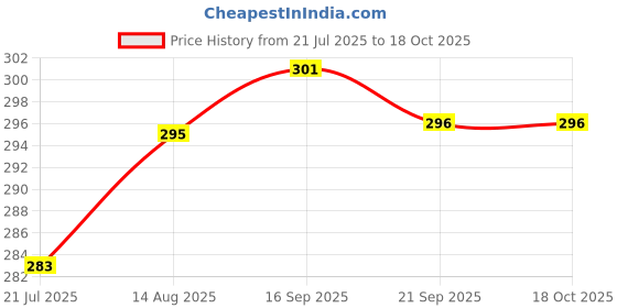 myntra.com BENNY BROOKS Graphic Printed Drop-Shoulder Sleeves Cotton Oversized T-shirt benny brooks Price History Graph from 21 Jul 2025 to 18 Oct 2025