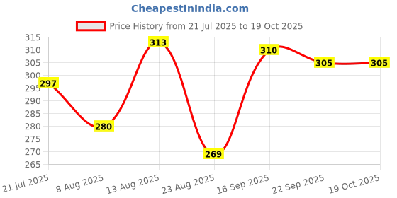 myntra.com BENNY BROOKS Graphic Printed Drop-Shoulder Sleeves Cotton Oversized T-shirt benny brooks Price History Graph from 21 Jul 2025 to 17 Oct 2025