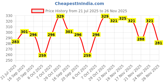 myntra.com BENNY BROOKS Graphic Printed Drop-Shoulder Sleeves Cotton Oversized T-shirt benny brooks Price History Graph from 21 Jul 2025 to 26 Nov 2025