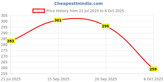 myntra.com BENNY BROOKS Graphic Printed Drop-Shoulder Sleeves Cotton Oversized T-shirt benny brooks Price History Graph from 21 Jul 2025 to 6 Oct 2025