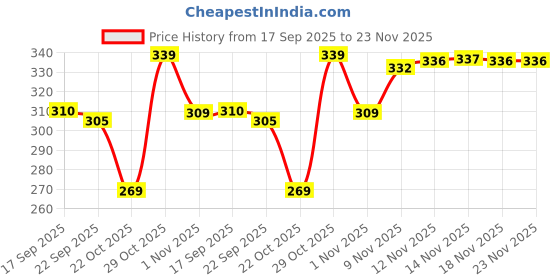 myntra.com BENNY BROOKS Graphic Printed Drop-Shoulder Sleeves Cotton Oversized T-shirt benny brooks Price History Graph from 17 Sep 2025 to 22 Nov 2025