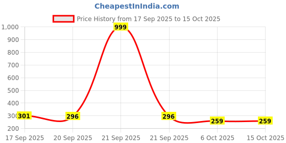 myntra.com BENNY BROOKS Graphic Printed Drop-Shoulder Sleeves Cotton Oversized T-shirt benny brooks Price History Graph from 17 Sep 2025 to 14 Oct 2025