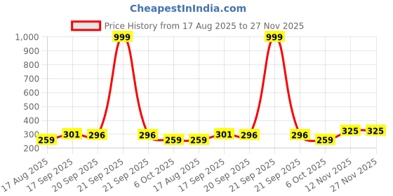 myntra.com BENNY BROOKS Graphic Printed Drop-Shoulder Sleeves Cotton Oversized T-shirt benny brooks Price History Graph from 17 Aug 2025 to 27 Nov 2025