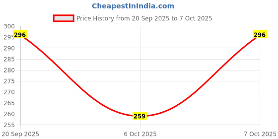myntra.com BENNY BROOKS Graphic Printed Drop-Shoulder Sleeves Cotton Oversized T-shirt benny brooks Price History Graph from 20 Sep 2025 to 7 Oct 2025