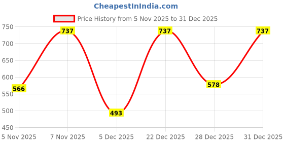 myntra.com BENNY BROOKS Graphic Printed Hooded Pullover Sweatshirt benny brooks Price History Graph from 5 Nov 2025 to 31 Dec 2025