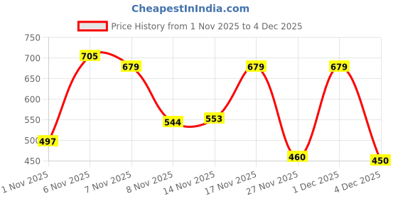 myntra.com BENNY BROOKS Graphic Printed Hooded Pullover Sweatshirt benny brooks Price History Graph from 1 Nov 2025 to 2 Dec 2025