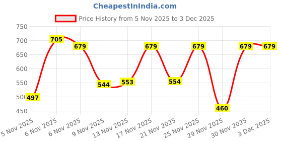 myntra.com BENNY BROOKS Graphic Printed Hooded Pullover Sweatshirt benny brooks Price History Graph from 5 Nov 2025 to 2 Dec 2025