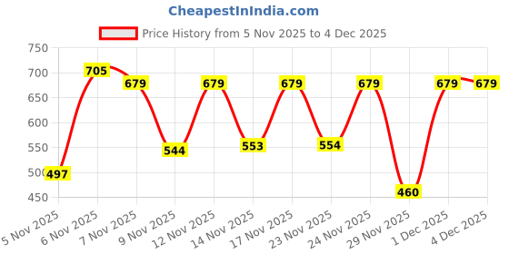 myntra.com BENNY BROOKS Graphic Printed Hooded Pullover Sweatshirt benny brooks Price History Graph from 5 Nov 2025 to 3 Dec 2025