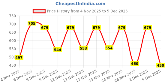 myntra.com BENNY BROOKS Graphic Printed Hooded Pullover Sweatshirt benny brooks Price History Graph from 4 Nov 2025 to 2 Dec 2025
