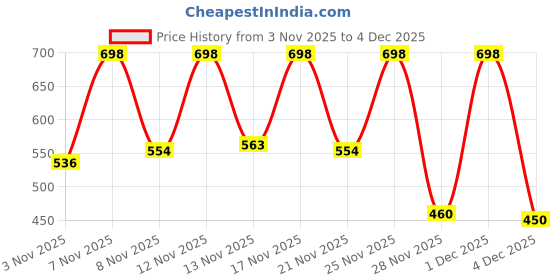 myntra.com BENNY BROOKS Graphic Printed Hooded Pullover Sweatshirt benny brooks Price History Graph from 3 Nov 2025 to 4 Dec 2025