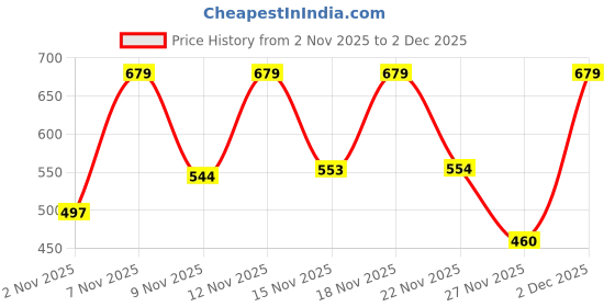 myntra.com BENNY BROOKS Graphic Printed Hooded Pullover Sweatshirt benny brooks Price History Graph from 2 Nov 2025 to 2 Dec 2025