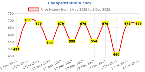 myntra.com BENNY BROOKS Graphic Printed Hooded Pullover Sweatshirt benny brooks Price History Graph from 1 Nov 2025 to 1 Dec 2025