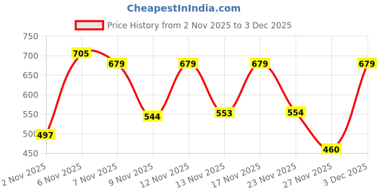 myntra.com BENNY BROOKS Graphic Printed Hooded Pullover Sweatshirt benny brooks Price History Graph from 2 Nov 2025 to 3 Dec 2025
