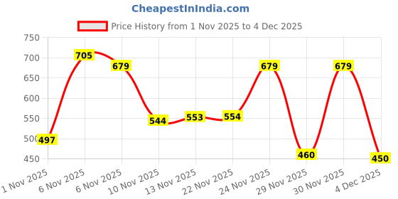 myntra.com BENNY BROOKS Graphic Printed Hooded Pullover Sweatshirt benny brooks Price History Graph from 1 Nov 2025 to 4 Dec 2025