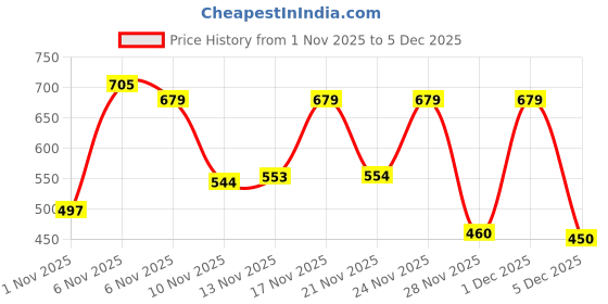 myntra.com BENNY BROOKS Graphic Printed Hooded Pullover Sweatshirt benny brooks Price History Graph from 1 Nov 2025 to 5 Dec 2025